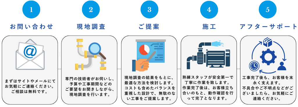 ポンプリース事業　ご依頼の流れ